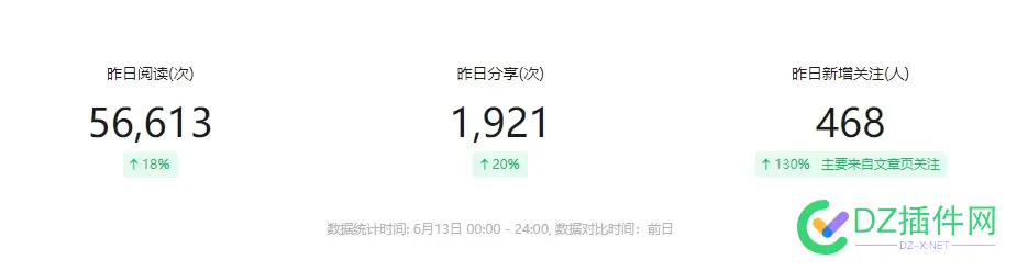 昨天公众号粉丝数据出来了，数据还可以吧 