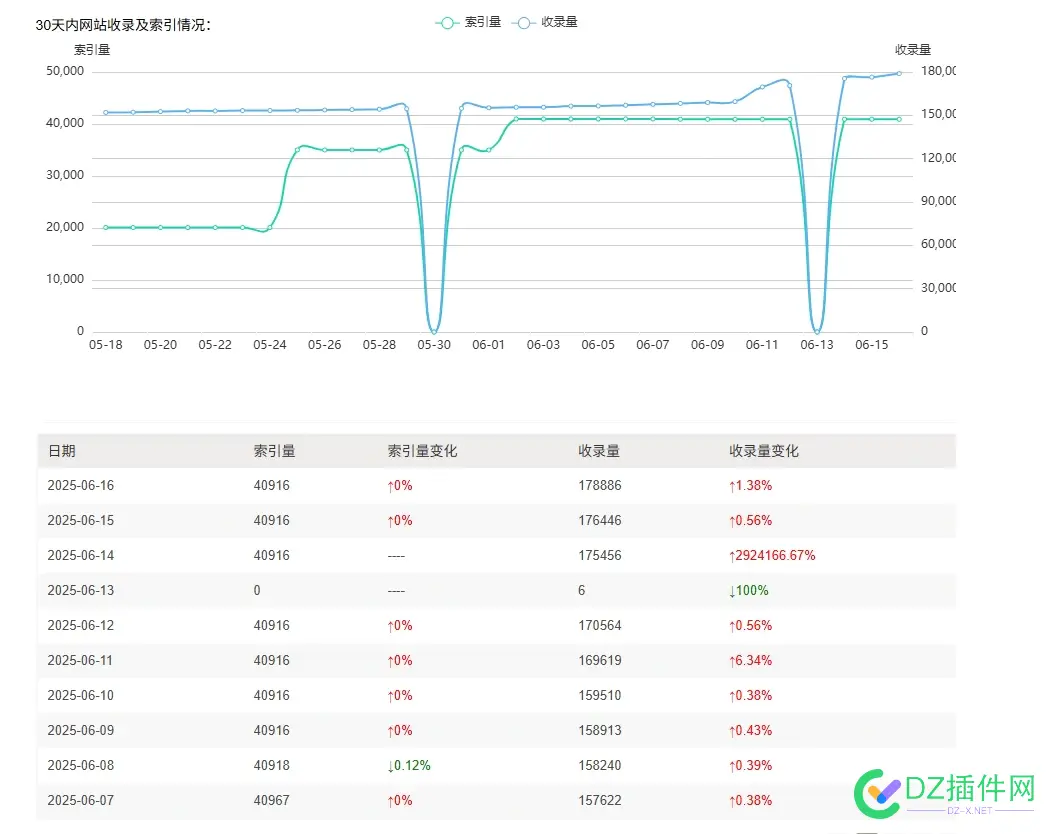 搜狗收录真有意思 收录量变化↑2924166.67% 搜狗收录规则