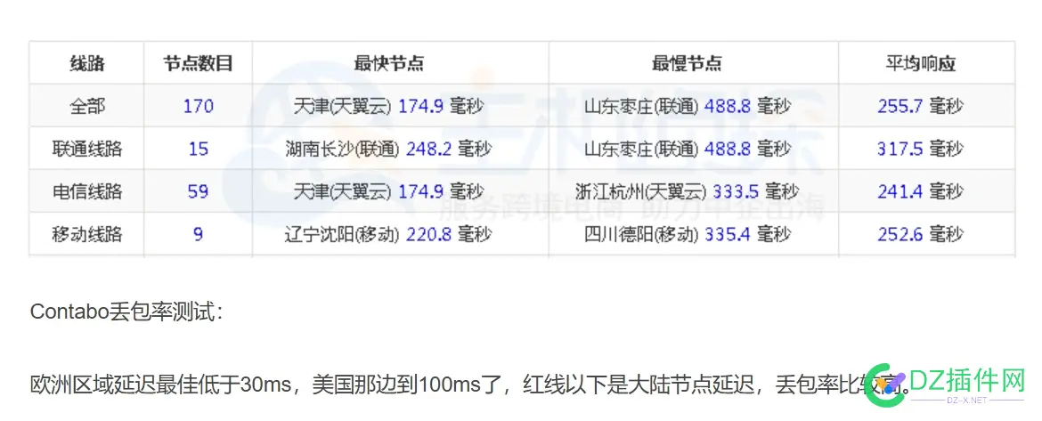 做跨境电商独立站 我一直用contabo 电商,独立,一直,contabo
