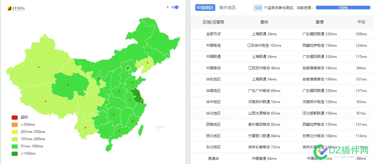 ping值全绿，但还是有人反馈加载速度慢 ping,还是,有人,反馈,加载
