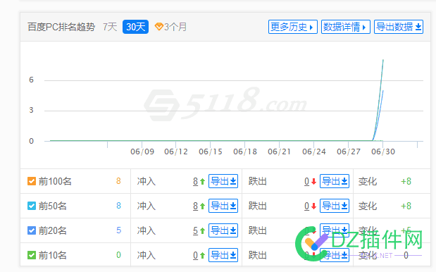 排名全面复苏了，流量回来了。 排名,流量,复苏,回来,全面