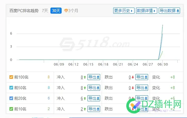 排名全面复苏了，流量回来了。 排名,流量,复苏,回来,全面