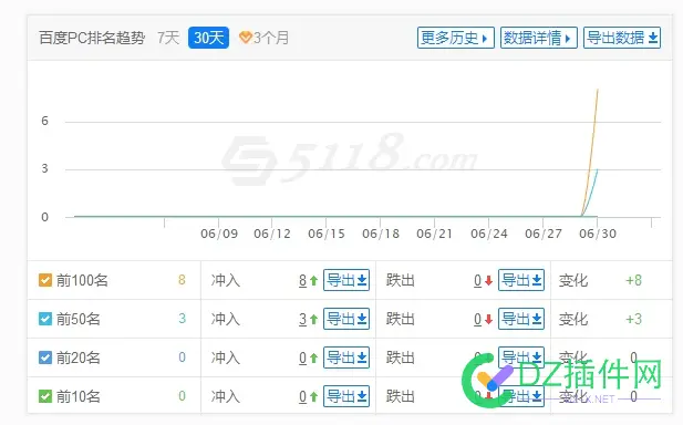 排名全面复苏了，流量回来了。 排名,流量,复苏,回来,全面