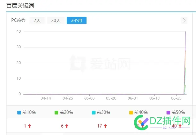 排名全面复苏了，流量回来了。 排名,流量,复苏,回来,全面