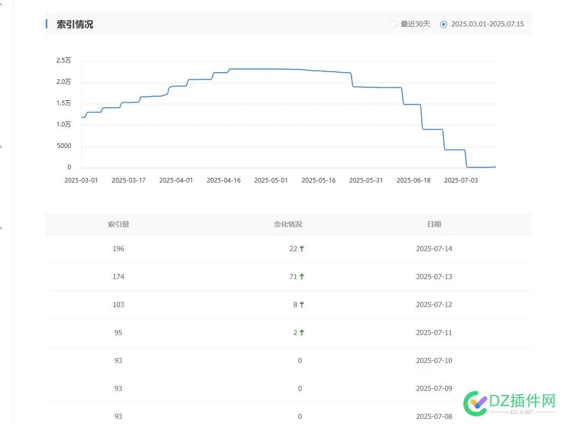 我希望这不是百度给我的假希望？4天百度索引翻倍~ 希望,百度,不是,我的