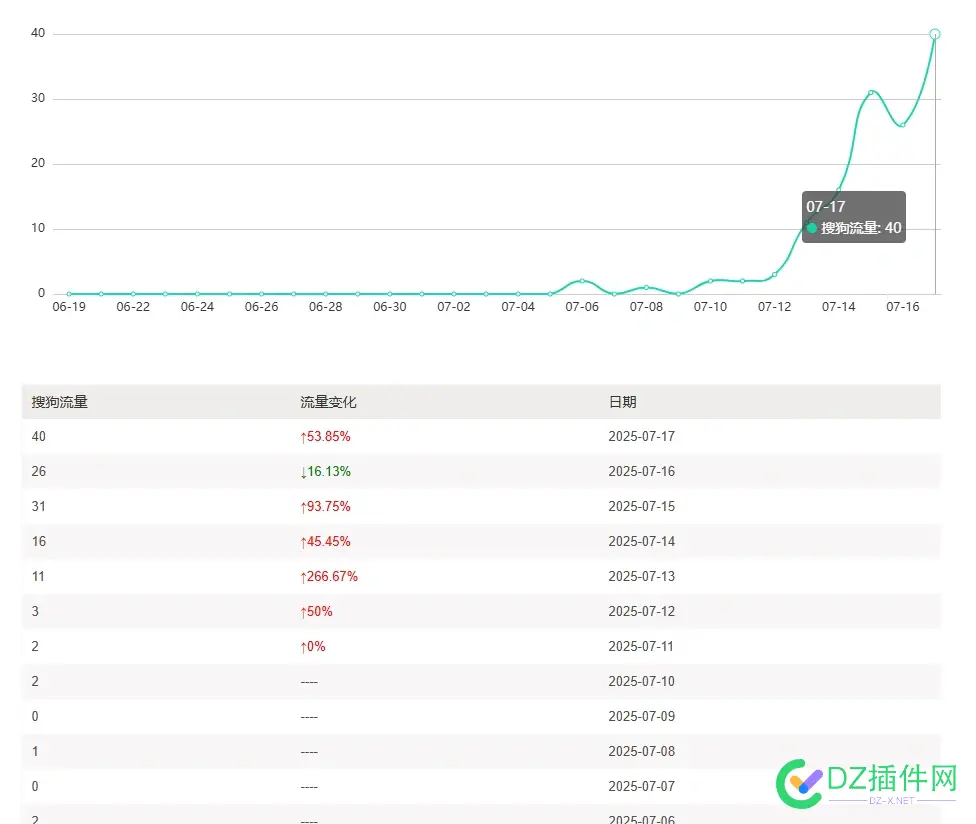 搜狗SEO效果，流量百分比开始暴涨 搜狗seo效果,搜狗流量大吗