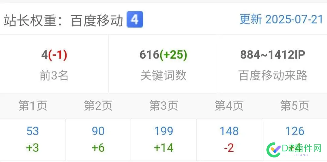网站关键词涨了，百度移动权4 