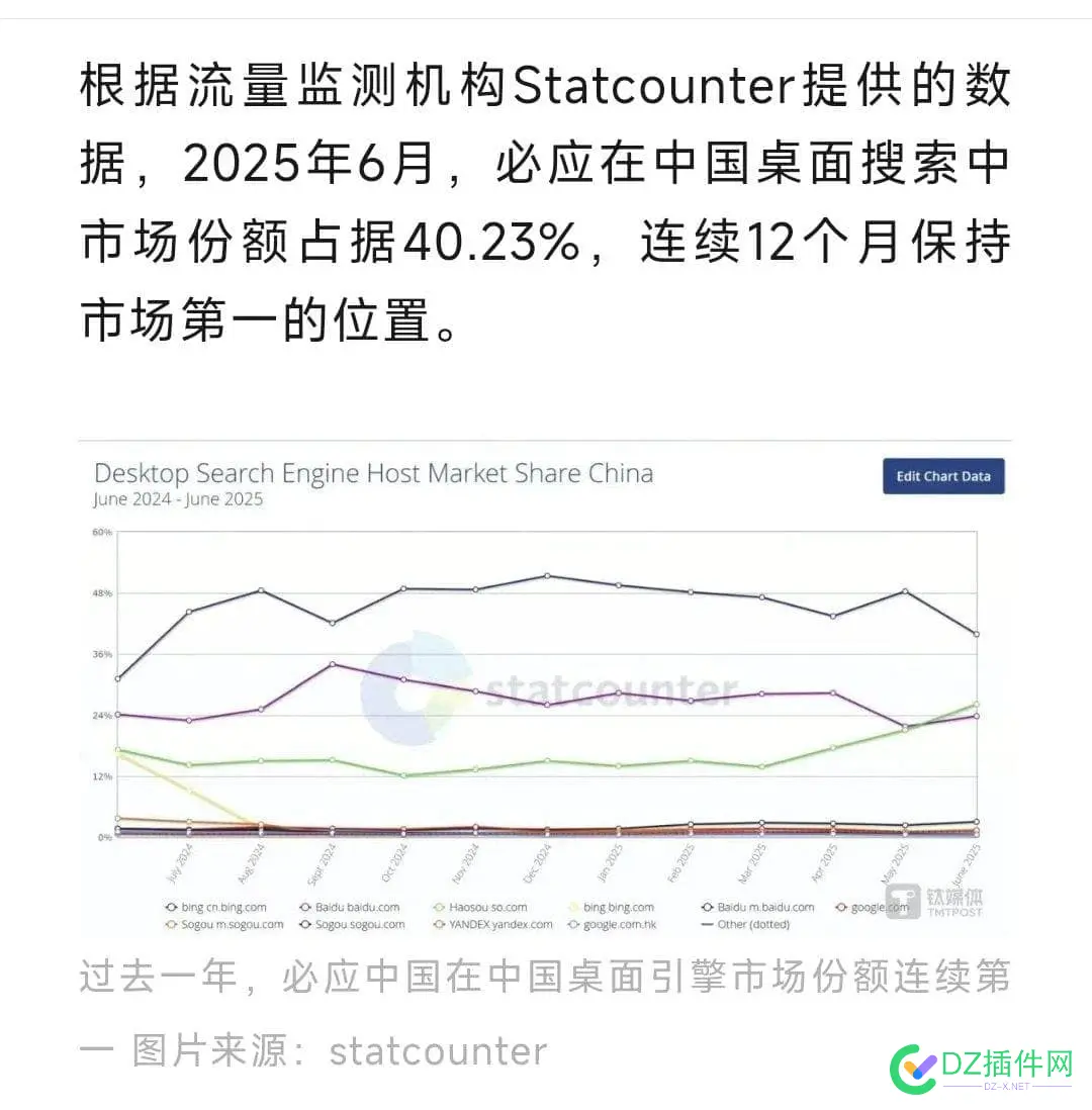 有报道说，bing的电脑份额超过百度了 bing,电脑,份额,中国,第一