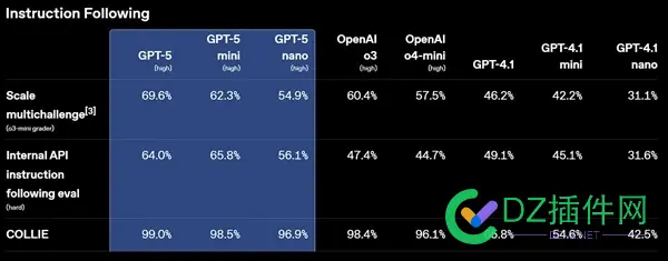OpenAI：GPT-5将免费提供给用户 适用于编码和写作 模型,GPT-5,得分,用户,OpenAI