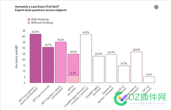 OpenAI：GPT-5将免费提供给用户 适用于编码和写作 模型,GPT-5,得分,用户,OpenAI