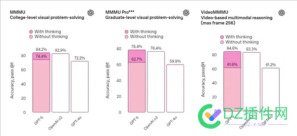 OpenAI：GPT-5将免费提供给用户 适用于编码和写作 模型,GPT-5,得分,用户,OpenAI
