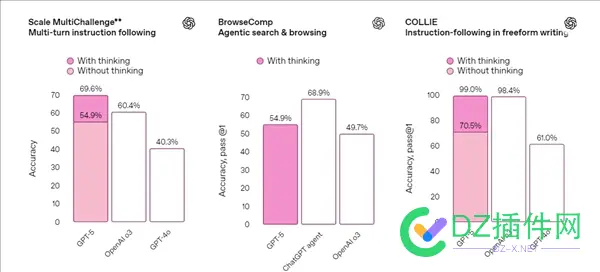 OpenAI：GPT-5将免费提供给用户 适用于编码和写作 模型,GPT-5,得分,用户,OpenAI