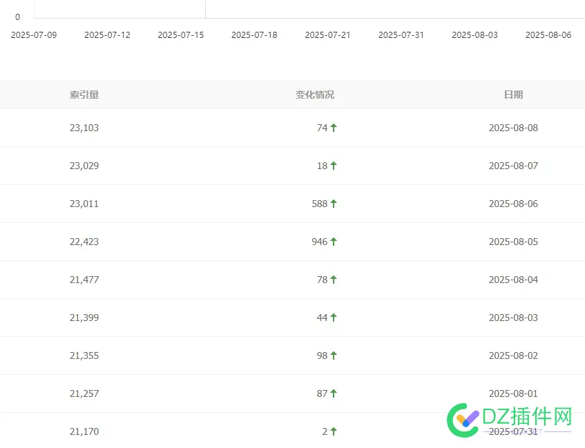 既然百度你搞黑名单， 还涨个JB索引，干脆K掉我也死心 既然,干脆,死心,我也,百度