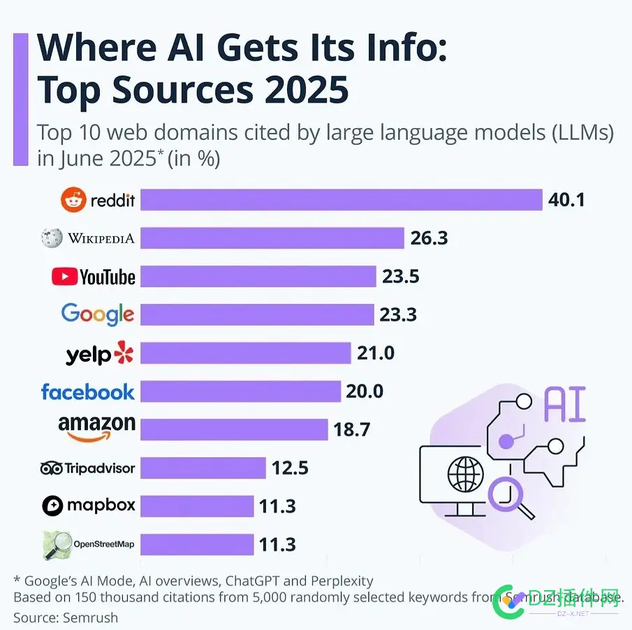 Reddit是AI引用最多的网站 Reddit,AI,引用,多的,网站