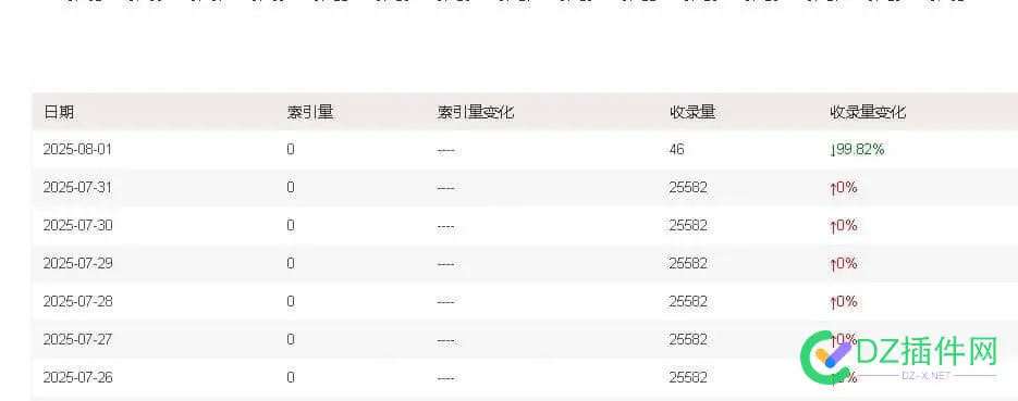 今天搜狗的收录量是不是都暴跌啊？ 搜狗几天收录