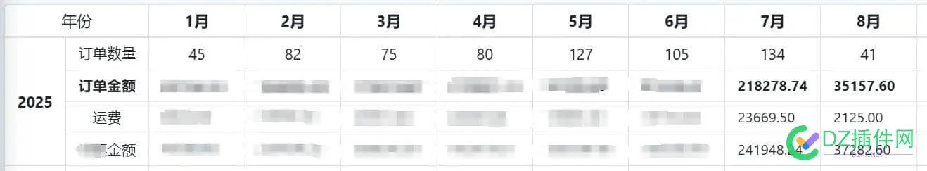 朋友独立站昨天出了1300单 