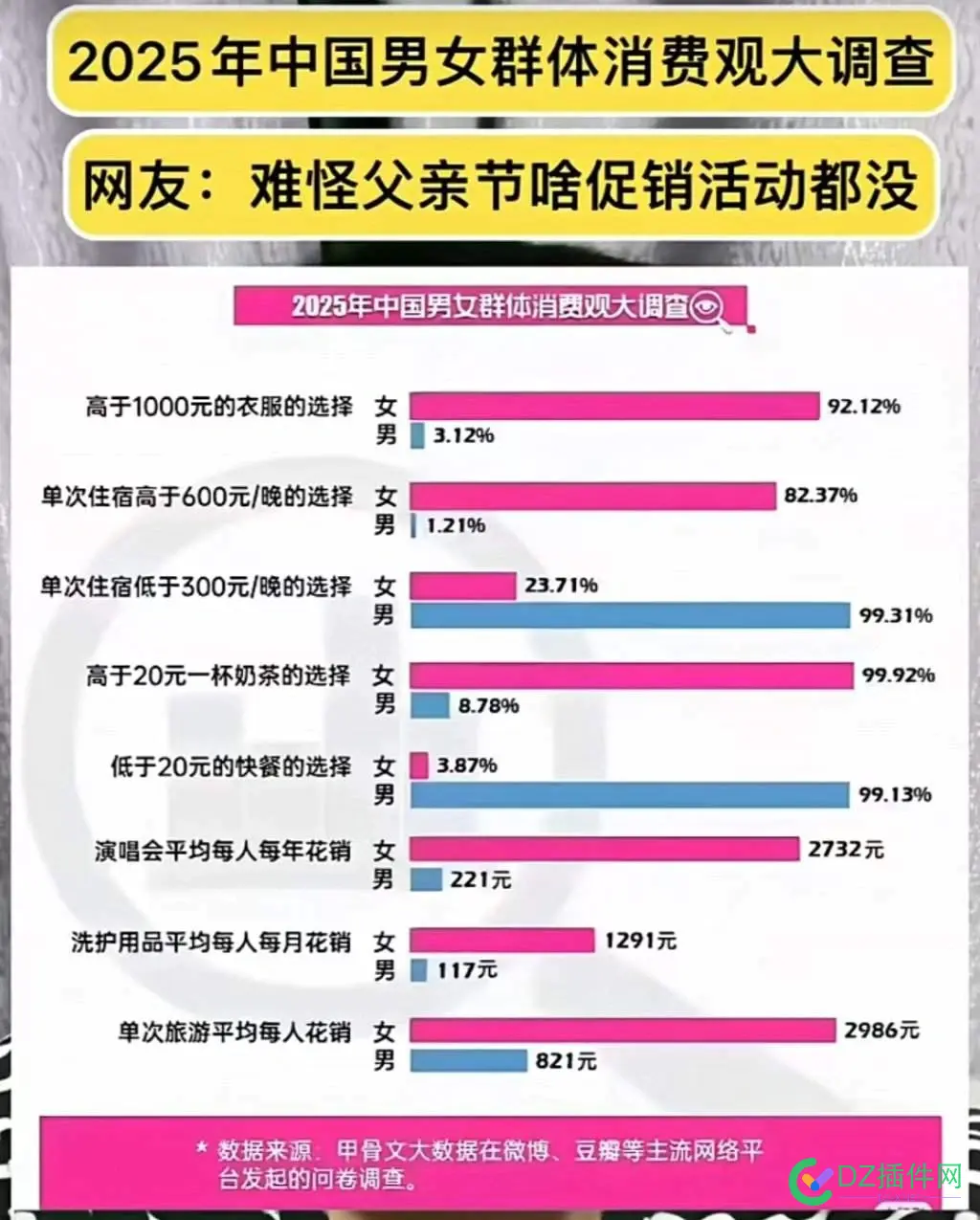 2025年中国男女群体消费观大调查：难怪父亲节啥促销活动都没 男女消费结构