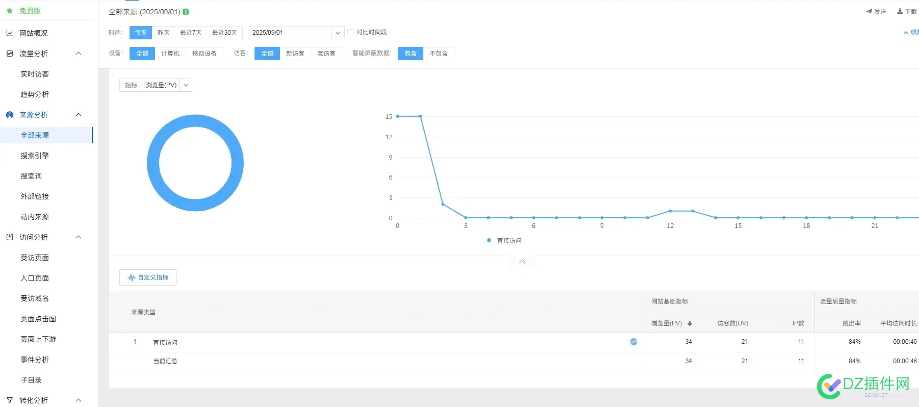 开个二级域名新建网站，建站才2天都没收录，却有不少流量。 开通二级域名