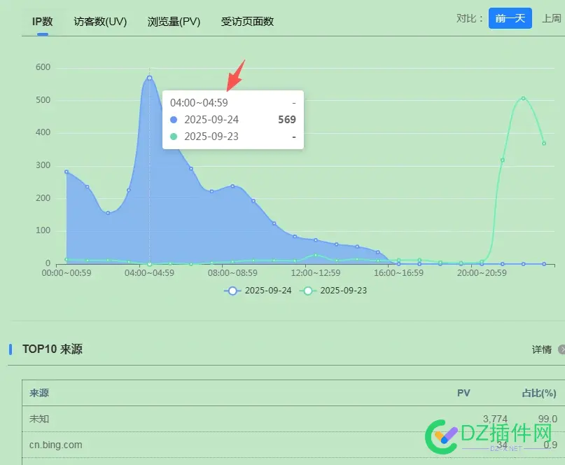 这种流量应该不正常，被刷了吗？ 近期发布,这种,流量,应该,不正常