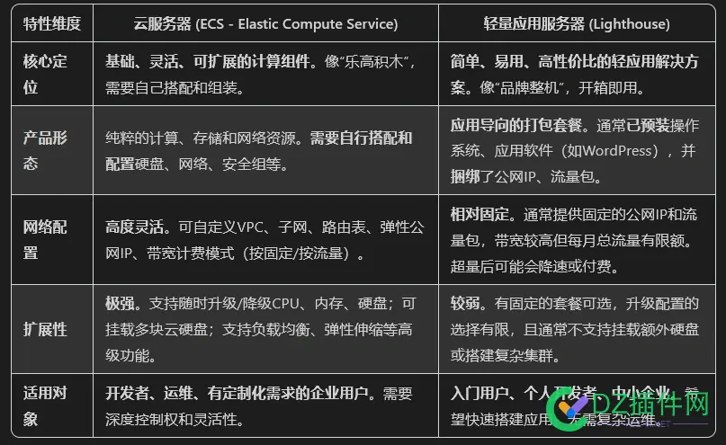 云服务器和轻量服务器的具体有什么不同？ 服务器,优缺点,场景