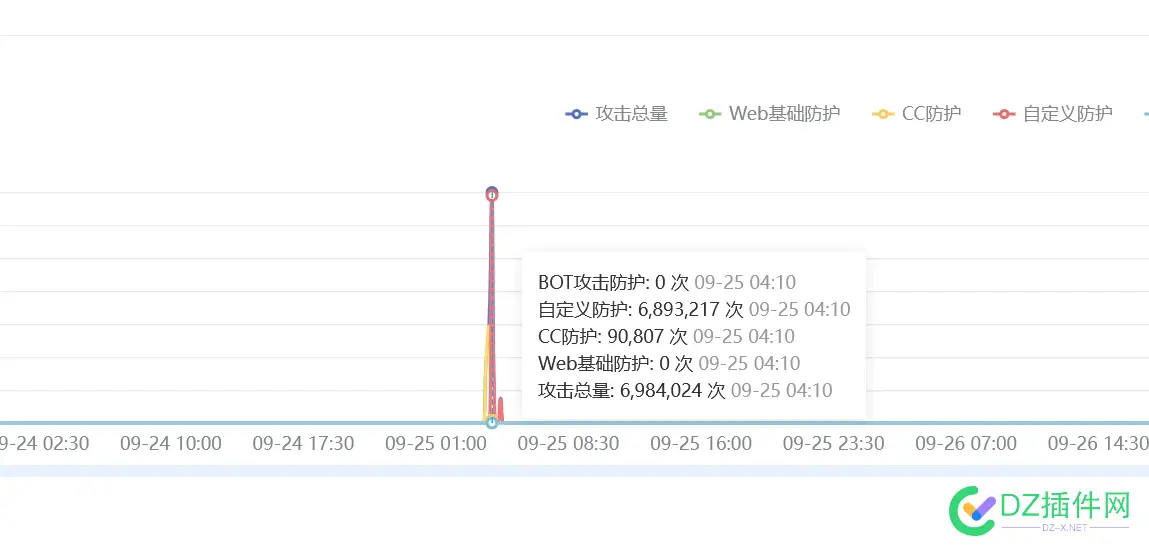 很久没有遇到这么大的CC攻击了 cc 攻击,cc攻击持续多久,cc攻击要成本吗