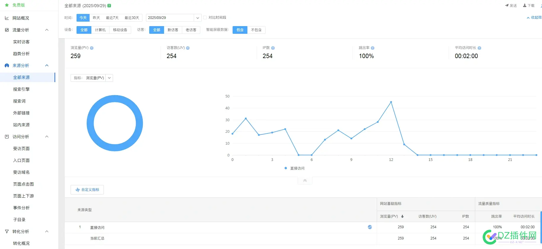 有个母婴网站没去打理它，放了两年平时都是1-2个IP访问 母婴网址大全