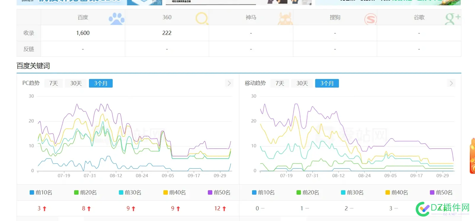刚看了一下搜外上的友链交易板块，很多中小企业站的权重都不在了 权重,站的,很多,看了,一下