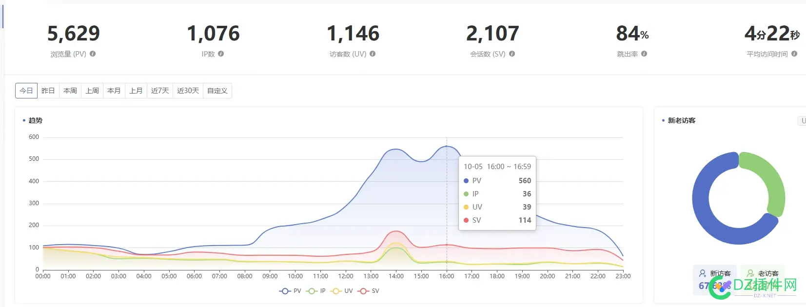 日均IP一千多，流量只有几百M，正常吗？ 日均ip一千多,流量只有几百m,正常吗,日平均流量,日均ip访问量