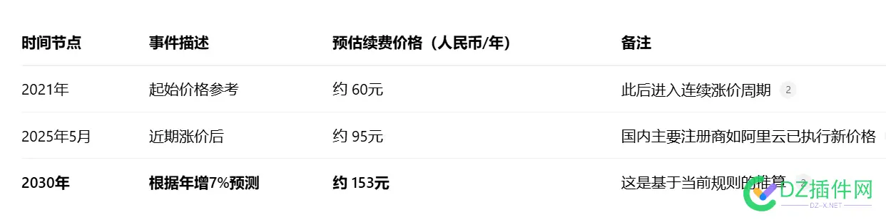 COM每年涨价 ，你们手里都有多少个域名 域名,ICANN,VeriSign,92469