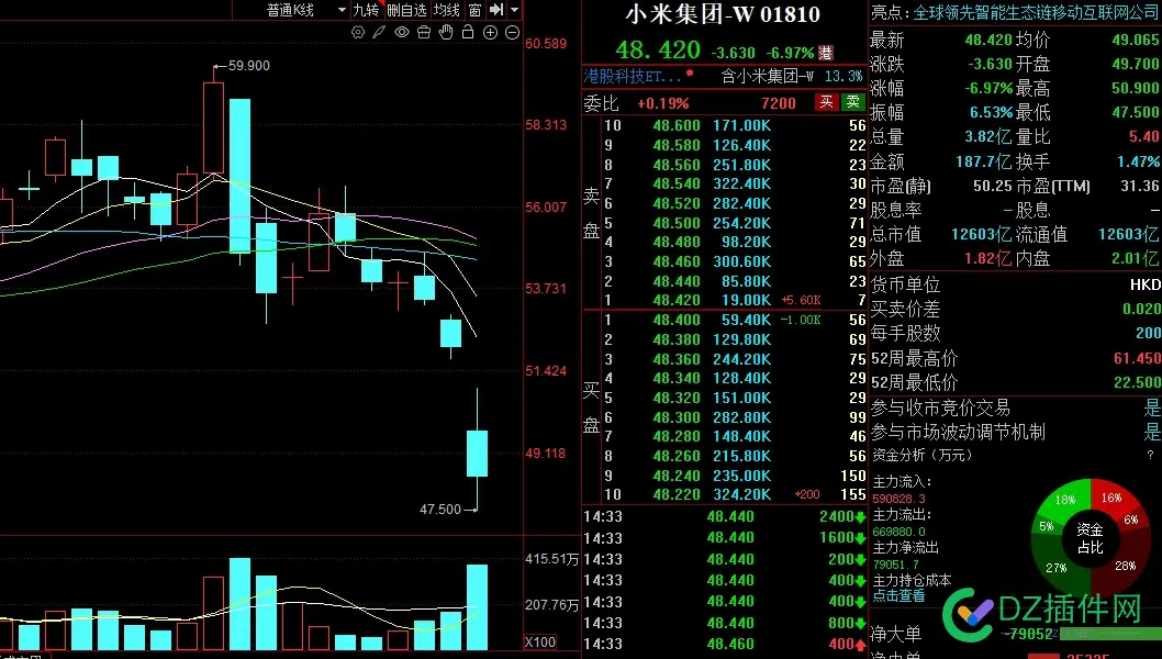 小米暴跌近7% 小米,暴跌
