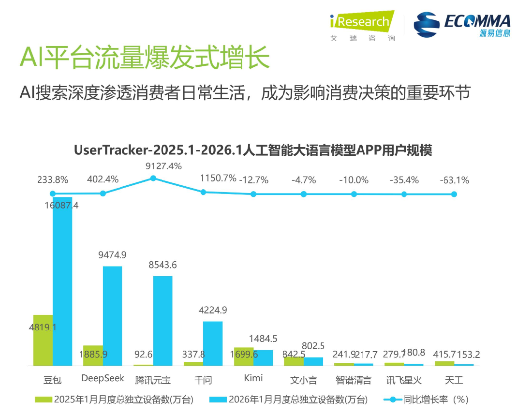 AI平台用户量排名