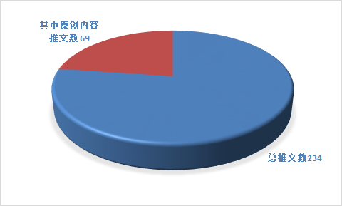 【中心动态】2023年上半年中心微信公众号运营报告2268 作者: 来源: 发布时间:2023-8-2 22:14