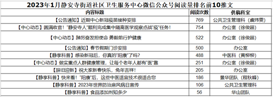 【中心动态】2023年上半年中心微信公众号运营报告3725 作者: 来源: 发布时间:2023-8-2 22:14