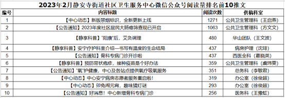 【中心动态】2023年上半年中心微信公众号运营报告6401 作者: 来源: 发布时间:2023-8-2 22:14