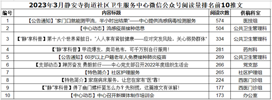 【中心动态】2023年上半年中心微信公众号运营报告7128 作者: 来源: 发布时间:2023-8-2 22:14