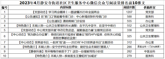 【中心动态】2023年上半年中心微信公众号运营报告8109 作者: 来源: 发布时间:2023-8-2 22:14