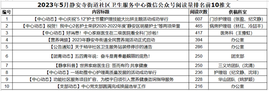 【中心动态】2023年上半年中心微信公众号运营报告1321 作者: 来源: 发布时间:2023-8-2 22:14