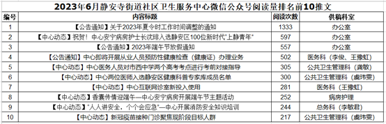 【中心动态】2023年上半年中心微信公众号运营报告2015 作者: 来源: 发布时间:2023-8-2 22:14