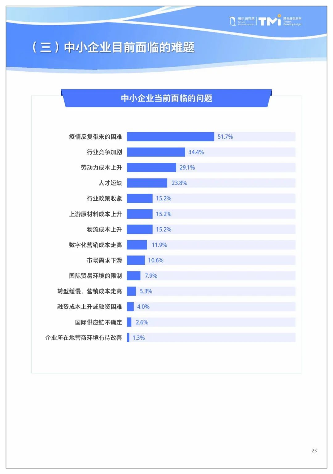 腾讯给中小企业数字化转型,提了七条建议1514 作者: 来源: 发布时间:2023-8-2 22:10