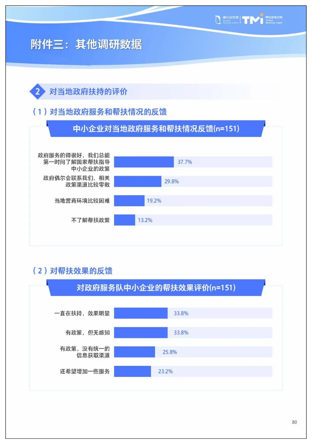 腾讯给中小企业数字化转型,提了七条建议677 作者: 来源: 发布时间:2023-8-2 22:10