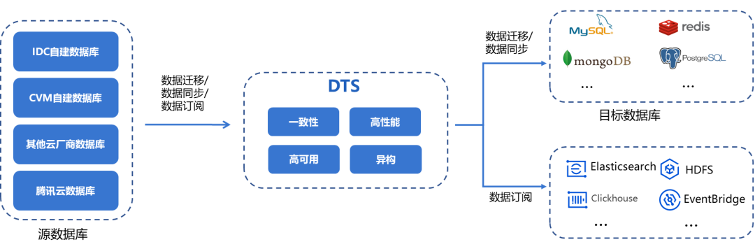 腾讯云数据库DTS发布全新数据集成方案:全增量无缝同步,快速构建实时数仓2317 作者: 来源: 发布时间:2023-8-2 23:40