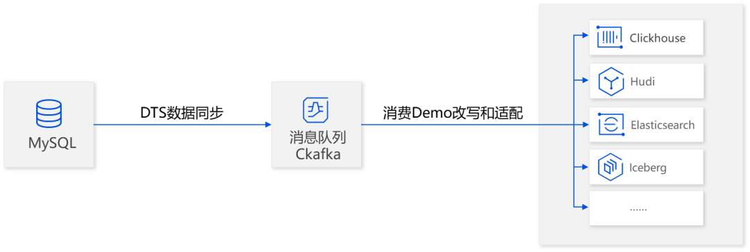 腾讯云数据库DTS发布全新数据集成方案:全增量无缝同步,快速构建实时数仓151 作者: 来源: 发布时间:2023-8-2 23:40