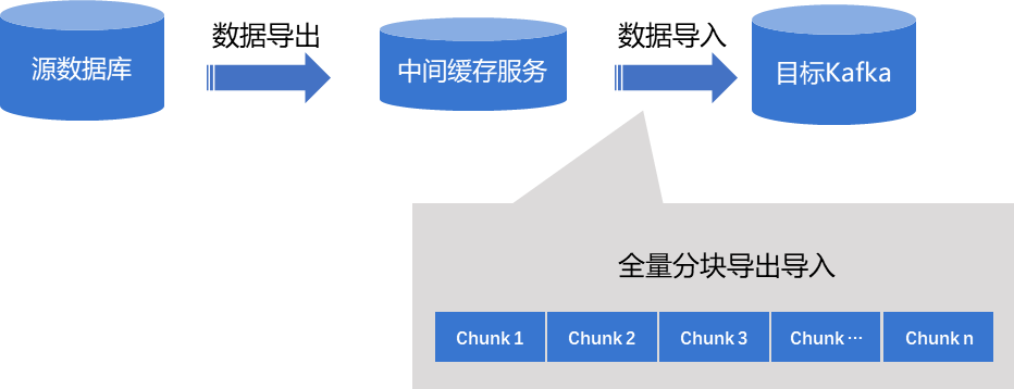 腾讯云数据库DTS发布全新数据集成方案:全增量无缝同步,快速构建实时数仓708 作者: 来源: 发布时间:2023-8-2 23:40