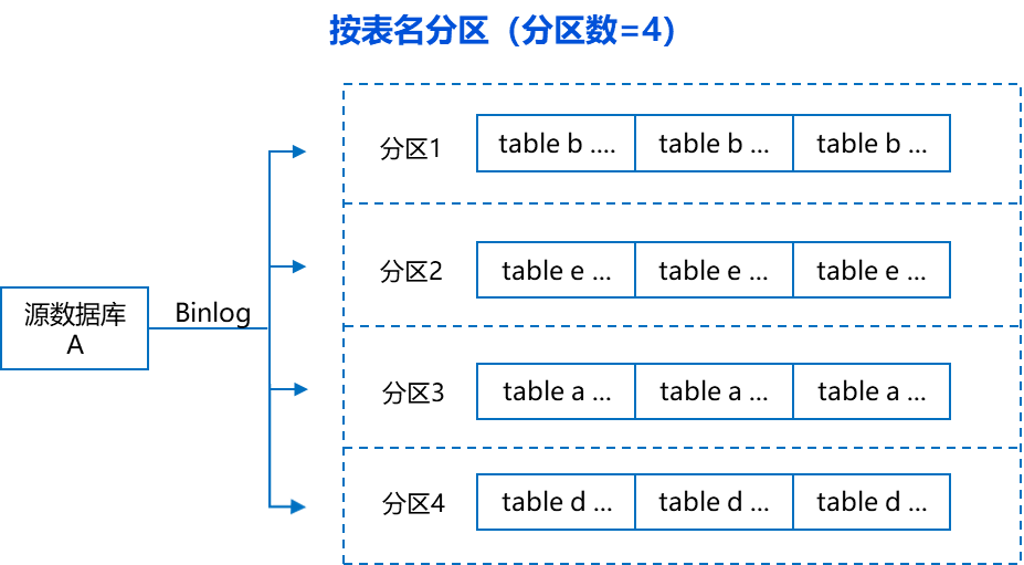 腾讯云数据库DTS发布全新数据集成方案:全增量无缝同步,快速构建实时数仓2187 作者: 来源: 发布时间:2023-8-2 23:40