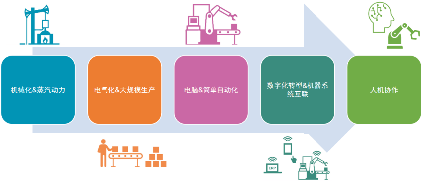 如何搭建面向工业4.0的新一代网络架构?9484 作者: 来源: 发布时间:2023-8-3 01:40