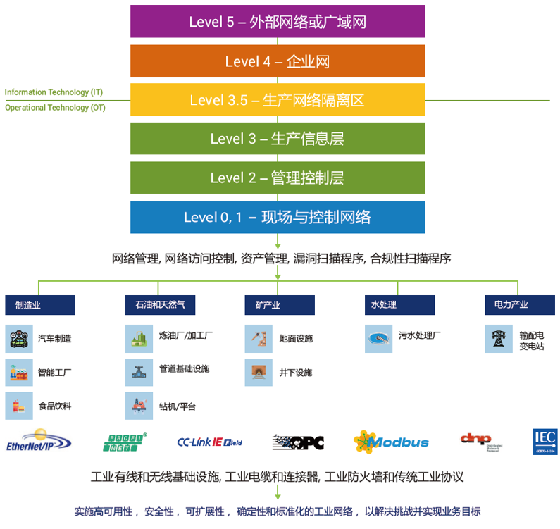 如何搭建面向工业4.0的新一代网络架构?5670 作者: 来源: 发布时间:2023-8-3 01:40