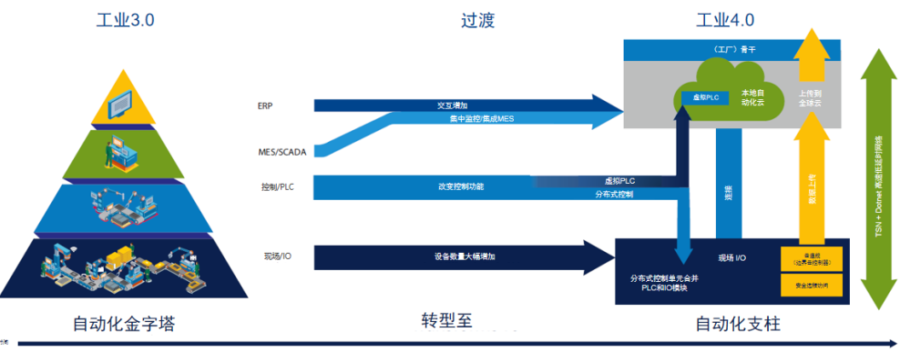 如何搭建面向工业4.0的新一代网络架构?860 作者: 来源: 发布时间:2023-8-3 01:40