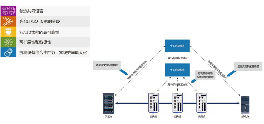 如何搭建面向工业4.0的新一代网络架构?4678 作者: 来源: 发布时间:2023-8-3 01:40