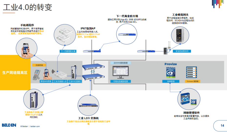 如何搭建面向工业4.0的新一代网络架构?9538 作者: 来源: 发布时间:2023-8-3 01:40