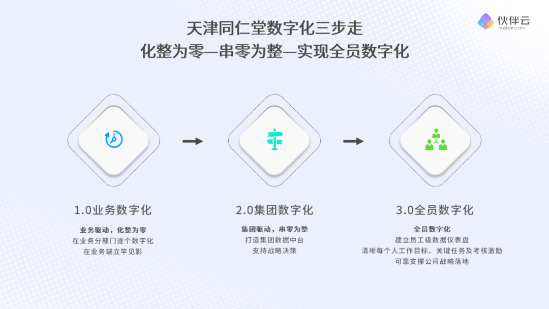 天津同仁堂X伙伴云:如何“化整为零”落地数字化?有道有术有零代码564 作者: 来源: 发布时间:2023-8-3 03:48